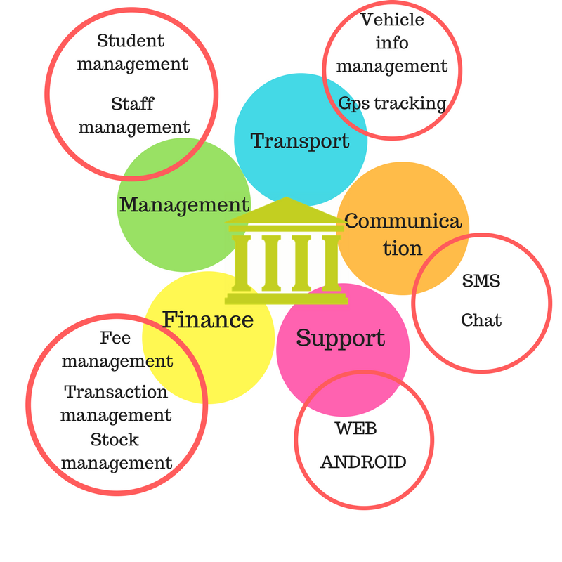 College Management Software and Android App for College management